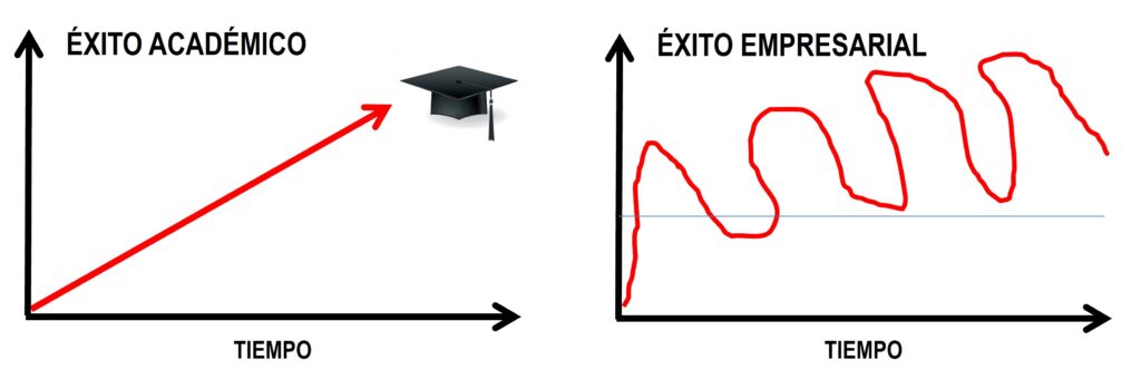 éxito académico frente a éxito en los negocios